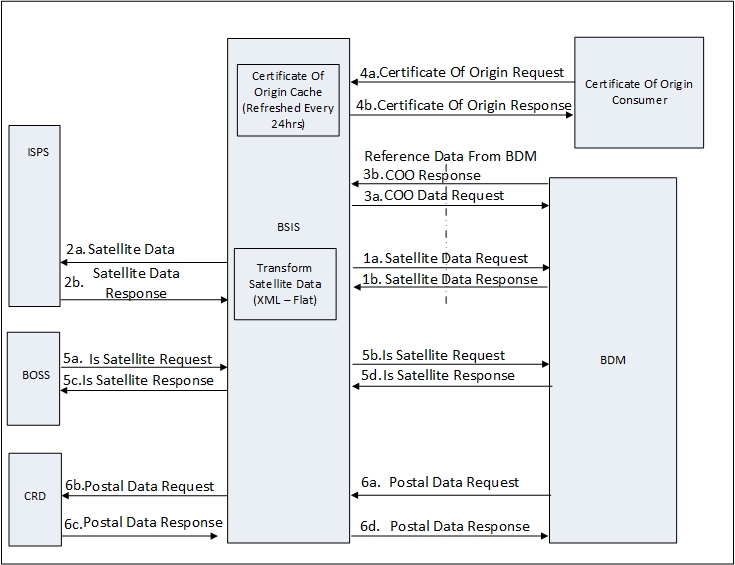 CertificateOfOrigin system diagram
