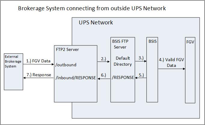 Countries FGV external customer system diagram