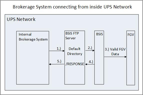 Countries FGV internal customer system diagram