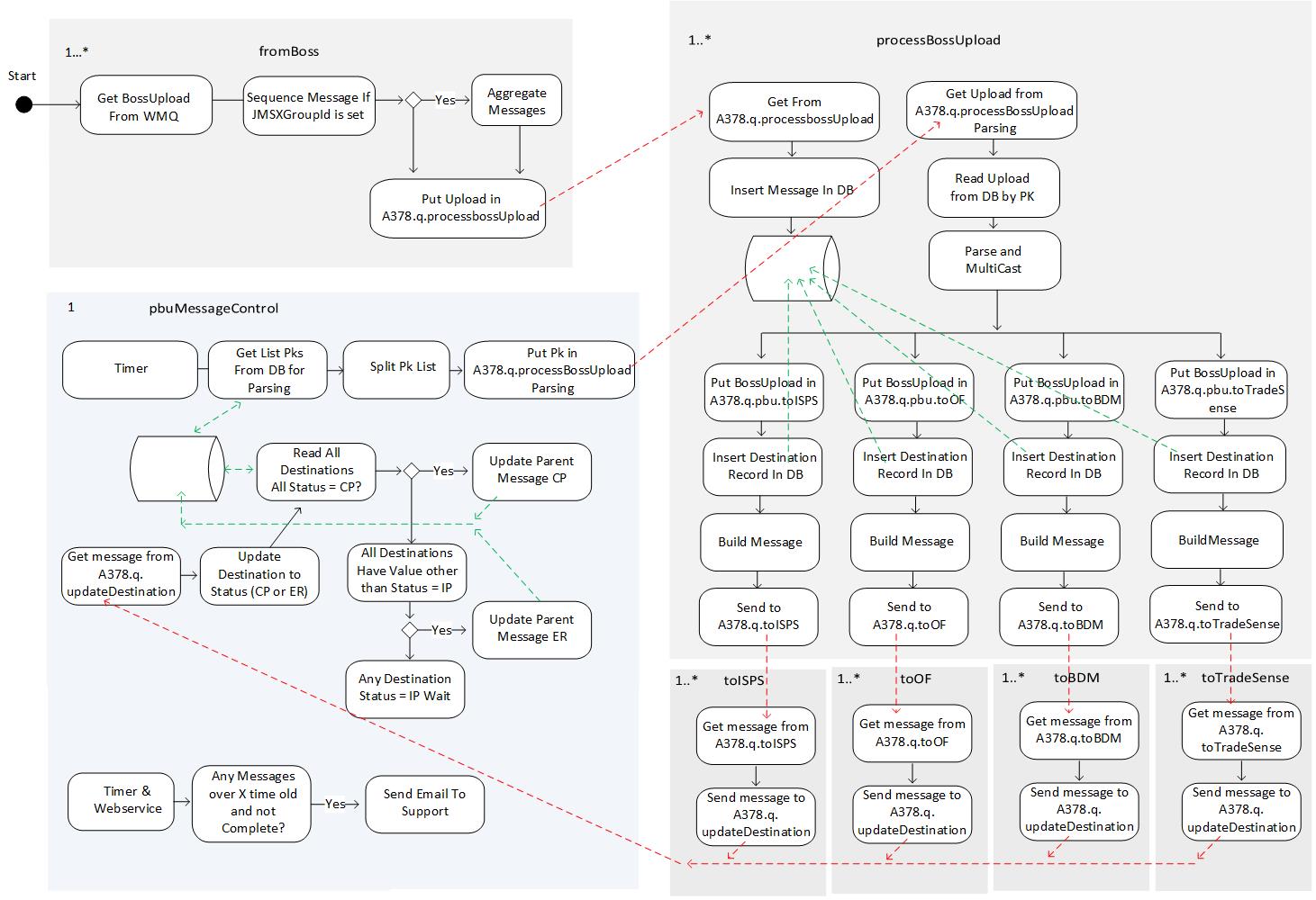 Redesign of Process Boss Upload